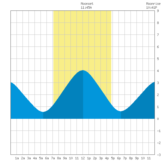 Sand Shoal Inlet tide chart for Wednesday, December 14, 2022