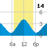 Sand Shoal Inlet tide chart for Wednesday, December 14, 2022