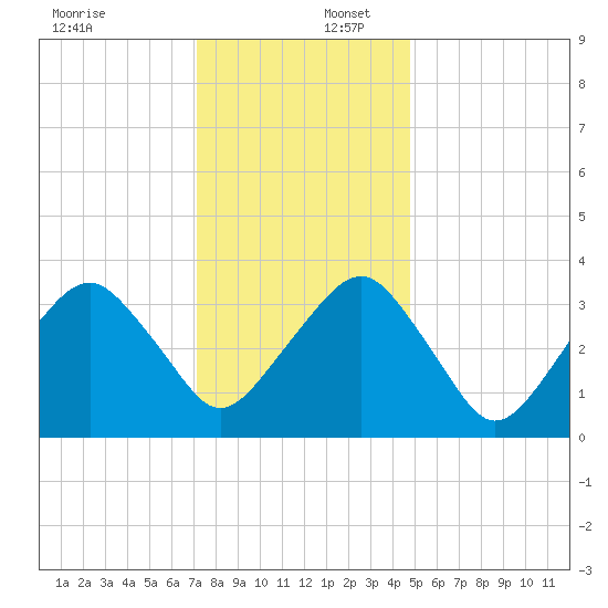 Sand Shoal Inlet tide chart for Saturday, December 17, 2022