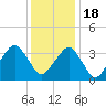 Sand Shoal Inlet tide chart for Sunday, December 18, 2022