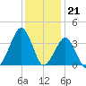 Sand Shoal Inlet tide chart for Wednesday, December 21, 2022