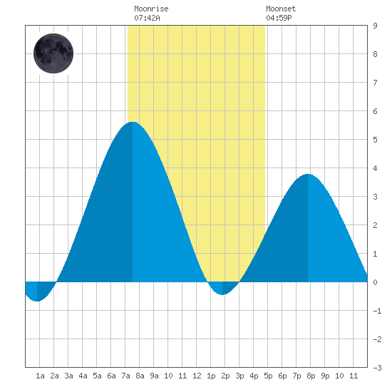 Sand Shoal Inlet tide chart for Friday, December 23, 2022
