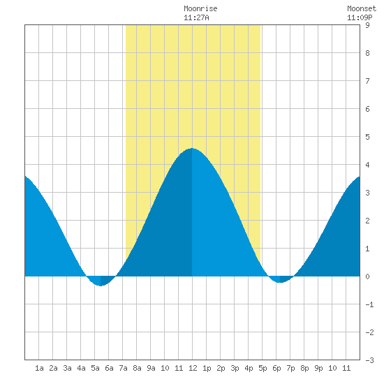 Sand Shoal Inlet tide chart for Wednesday, December 28, 2022
