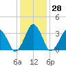 Sand Shoal Inlet tide chart for Wednesday, December 28, 2022