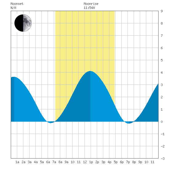 Sand Shoal Inlet tide chart for Thursday, December 29, 2022