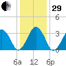 Sand Shoal Inlet tide chart for Thursday, December 29, 2022
