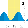 Sand Shoal Inlet tide chart for Friday, December 2, 2022