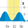 Sand Shoal Inlet tide chart for Saturday, December 3, 2022