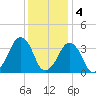 Sand Shoal Inlet tide chart for Sunday, December 4, 2022