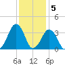 Sand Shoal Inlet tide chart for Monday, December 5, 2022