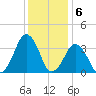 Sand Shoal Inlet tide chart for Tuesday, December 6, 2022