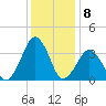 Sand Shoal Inlet tide chart for Thursday, December 8, 2022