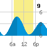 Sand Shoal Inlet tide chart for Friday, December 9, 2022