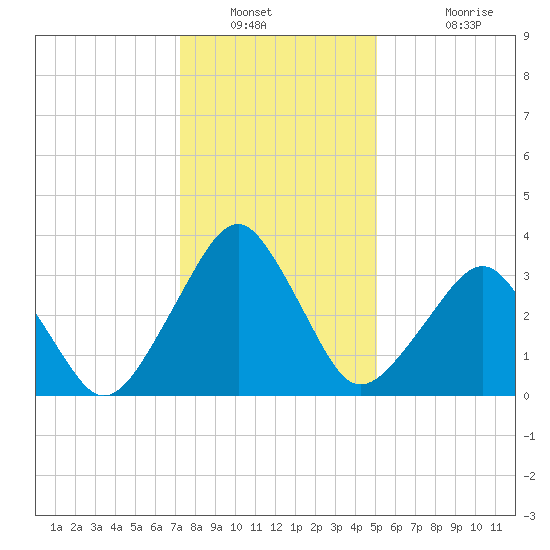 Sand Shoal Inlet tide chart for Tuesday, January 10, 2023