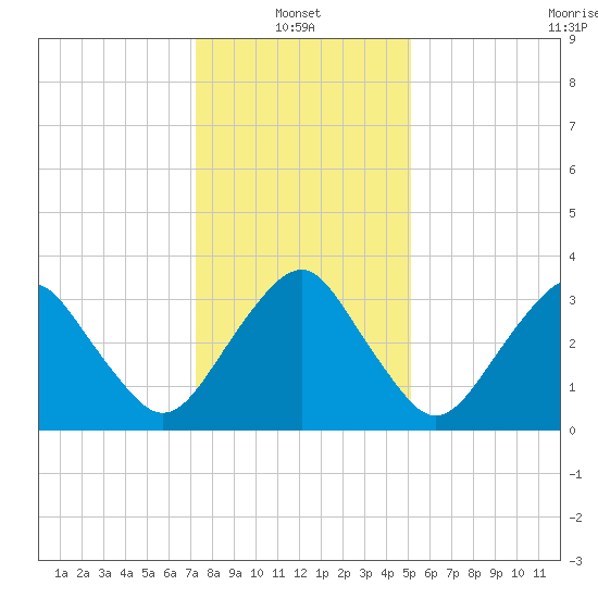 Sand Shoal Inlet tide chart for Friday, January 13, 2023