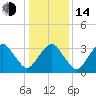 Sand Shoal Inlet tide chart for Saturday, January 14, 2023