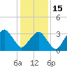 Sand Shoal Inlet tide chart for Sunday, January 15, 2023