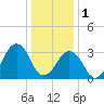 Sand Shoal Inlet tide chart for Sunday, January 1, 2023