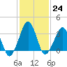 Sand Shoal Inlet tide chart for Tuesday, January 24, 2023