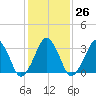 Sand Shoal Inlet tide chart for Thursday, January 26, 2023