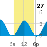 Sand Shoal Inlet tide chart for Friday, January 27, 2023