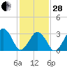 Sand Shoal Inlet tide chart for Saturday, January 28, 2023