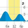 Sand Shoal Inlet tide chart for Monday, January 2, 2023