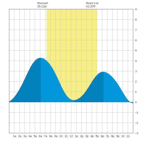 Sand Shoal Inlet tide chart for Wednesday, January 4, 2023