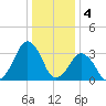 Sand Shoal Inlet tide chart for Wednesday, January 4, 2023