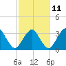 Sand Shoal Inlet tide chart for Saturday, February 11, 2023