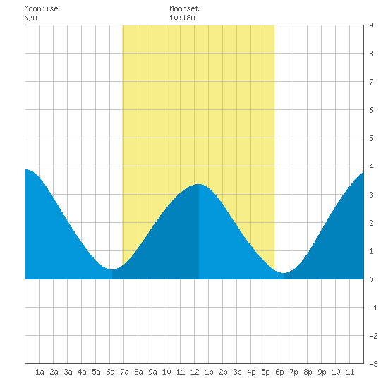 Sand Shoal Inlet tide chart for Sunday, February 12, 2023