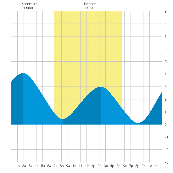Sand Shoal Inlet tide chart for Tuesday, February 14, 2023