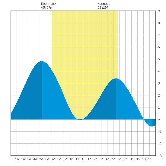 Sand Shoal Inlet tide chart for Friday, February 17, 2023