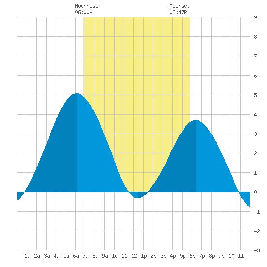 Sand Shoal Inlet tide chart for Saturday, February 18, 2023