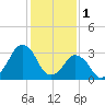 Sand Shoal Inlet tide chart for Wednesday, February 1, 2023