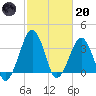 Sand Shoal Inlet tide chart for Monday, February 20, 2023