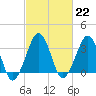Sand Shoal Inlet tide chart for Wednesday, February 22, 2023