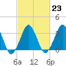 Sand Shoal Inlet tide chart for Thursday, February 23, 2023