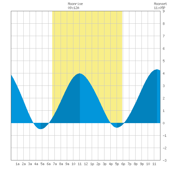 Sand Shoal Inlet tide chart for Friday, February 24, 2023