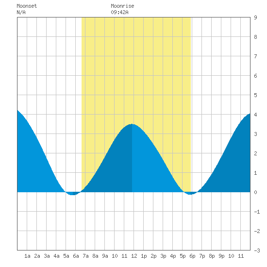 Sand Shoal Inlet tide chart for Saturday, February 25, 2023