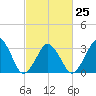 Sand Shoal Inlet tide chart for Saturday, February 25, 2023