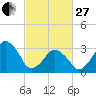 Sand Shoal Inlet tide chart for Monday, February 27, 2023