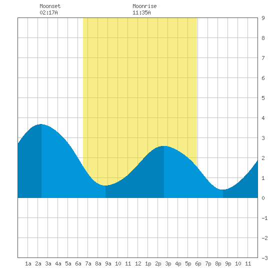 Sand Shoal Inlet tide chart for Tuesday, February 28, 2023