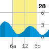 Sand Shoal Inlet tide chart for Tuesday, February 28, 2023