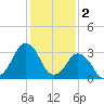 Sand Shoal Inlet tide chart for Thursday, February 2, 2023