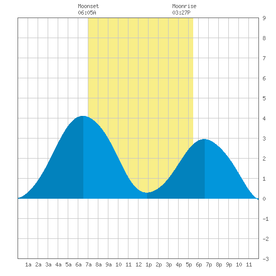 Sand Shoal Inlet tide chart for Friday, February 3, 2023