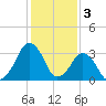 Sand Shoal Inlet tide chart for Friday, February 3, 2023