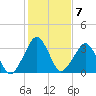 Sand Shoal Inlet tide chart for Tuesday, February 7, 2023