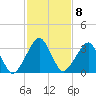 Sand Shoal Inlet tide chart for Wednesday, February 8, 2023