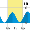 Sand Shoal Inlet tide chart for Friday, March 10, 2023